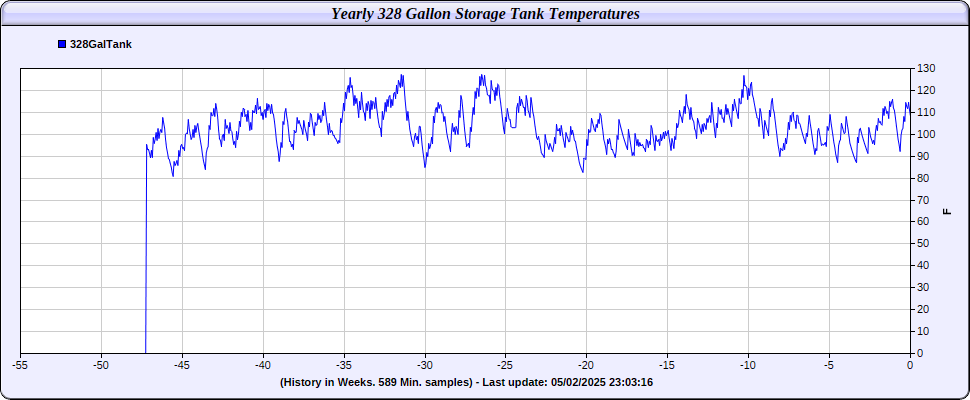 Yearly Solar Hot Water Storage Tank Temperatures Chart