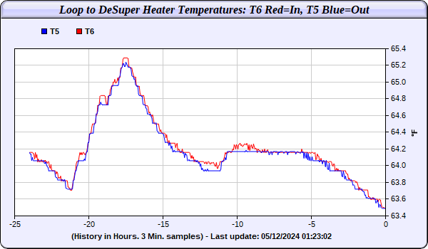 WEL Trend Data Heat Pump to De-Super Heater Loop Temperatures
