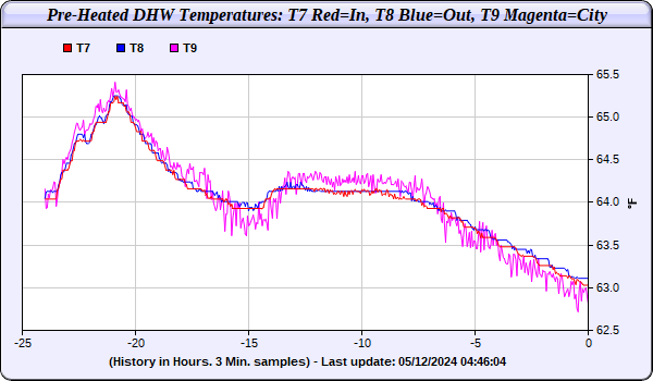 WEL Trend Data De-Super Heater to Hot Water Tank Temperatures