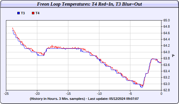 WEL Trend Data Heat Pump to Air Handler Loop Temperatures