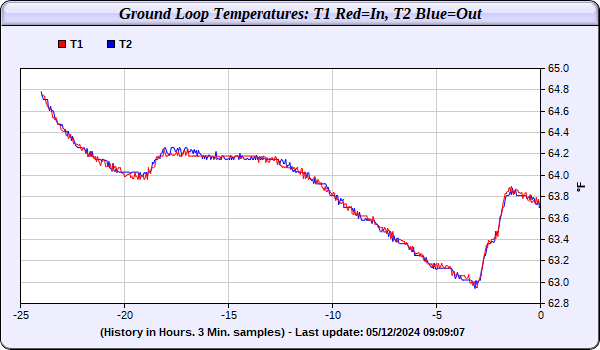 WEL Trend Data Ground Loop Temperatures