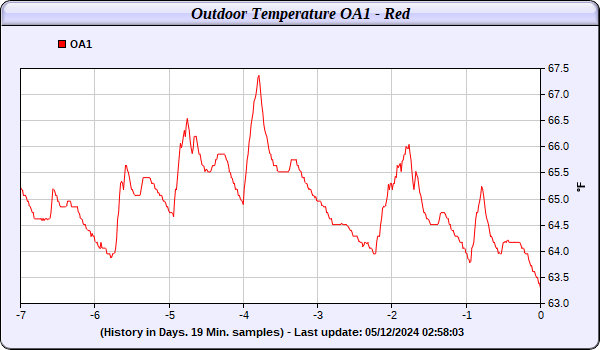 WEL Trend Data Outdoor Temperature