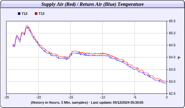 WEL Trend Data Supply and Return Air Temperature