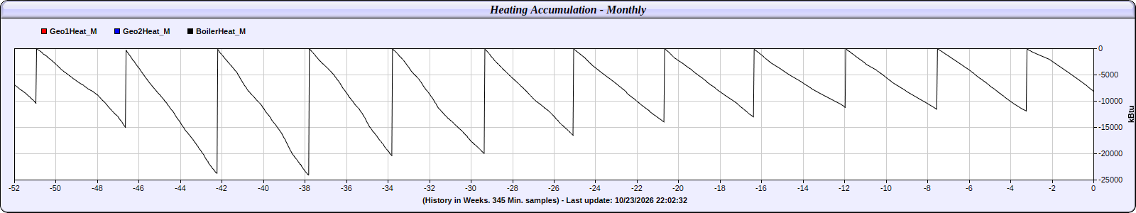 Temperature and Energy logging by: Web Energy Logger