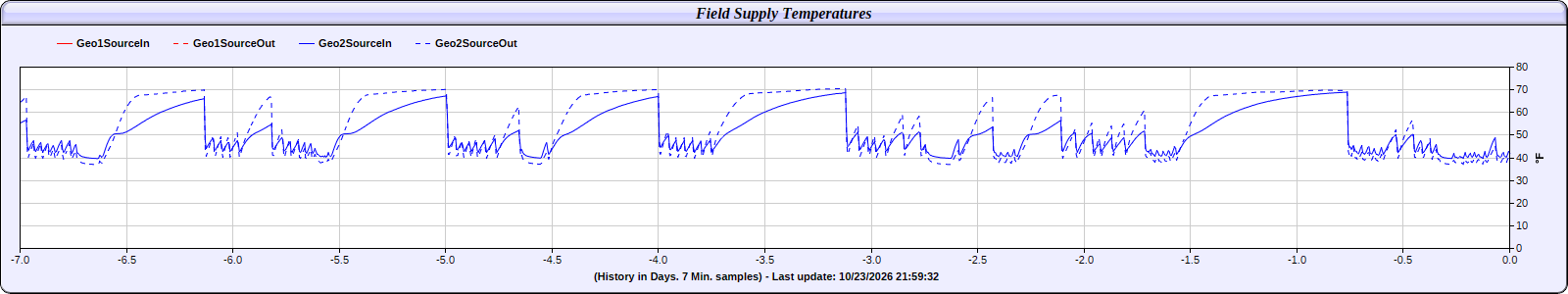 Temperature and Energy logging by: Web Energy Logger
