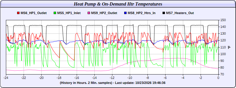 Temperature and Energy logging by: Web Energy Logger