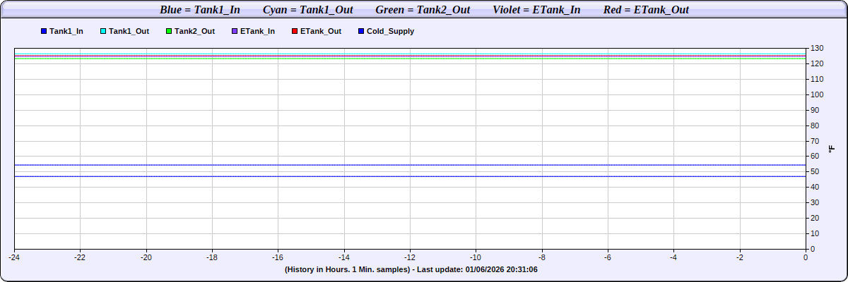 Temperature and Energy logging by: Web Energy Logger